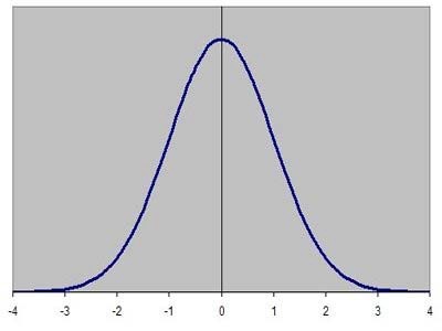 The normal distribution. economicshelp.org