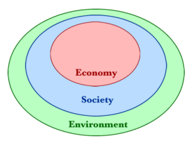 Sustainable development diagram at Cornell Sustainability Campus